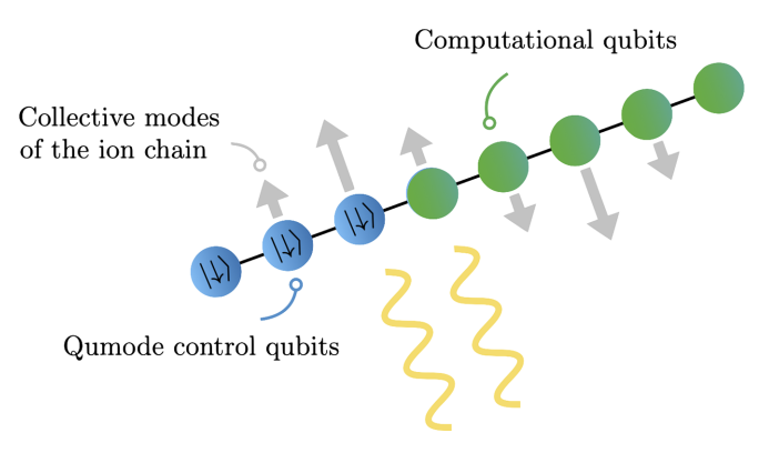 Hybrid quantum simulations with qubits and qumodes on trapped-ion platforms
