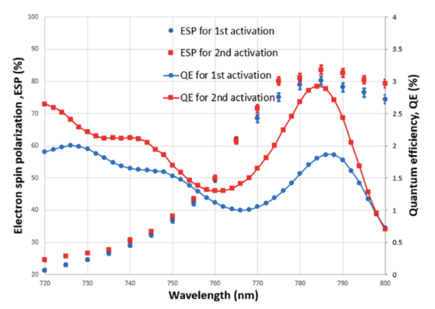 High figure of merit spin polarized electron sources grown via MOCVD