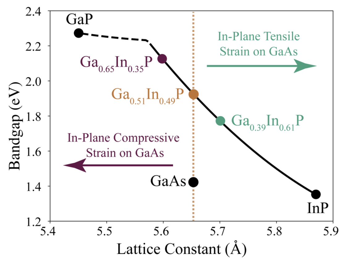 Modeling strain and quantum confinement in GaAs/Ga$_{x}$In$_{1-x}$P superlattices for spin-polarized electron sources
