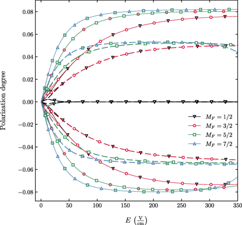 Nuclear magnetic quadrupole moment of $^{175}$Lu and parity-violating polarization degree of levels in $^{175}$LuOH$^{+}$