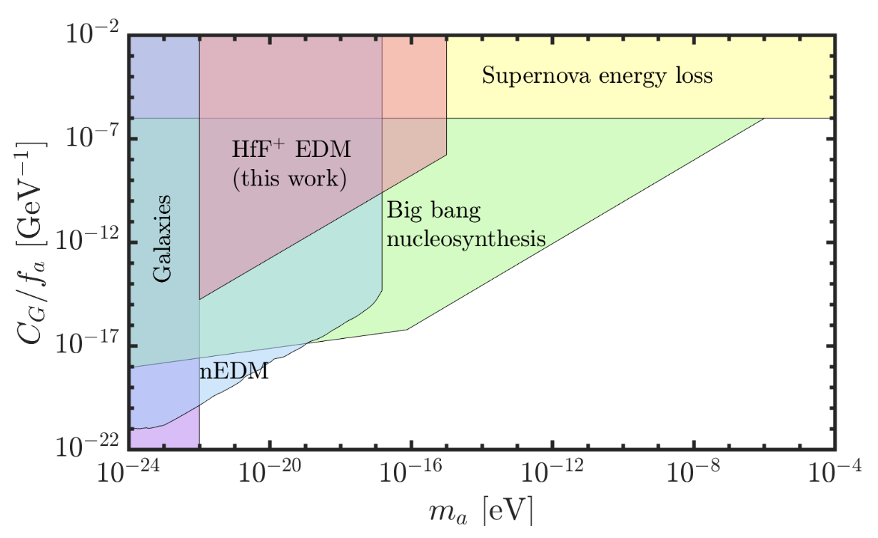 Experimental Constraint on Axionlike Particles over Seven Orders of Magnitude in Mass